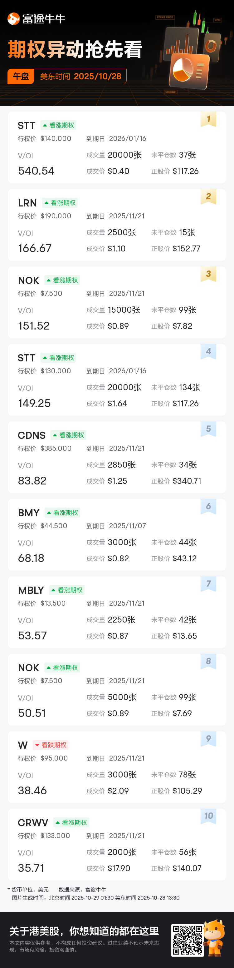 期权异动午盘速睇：STT、LRN等期权交易激增，STT成交持仓比达540.5