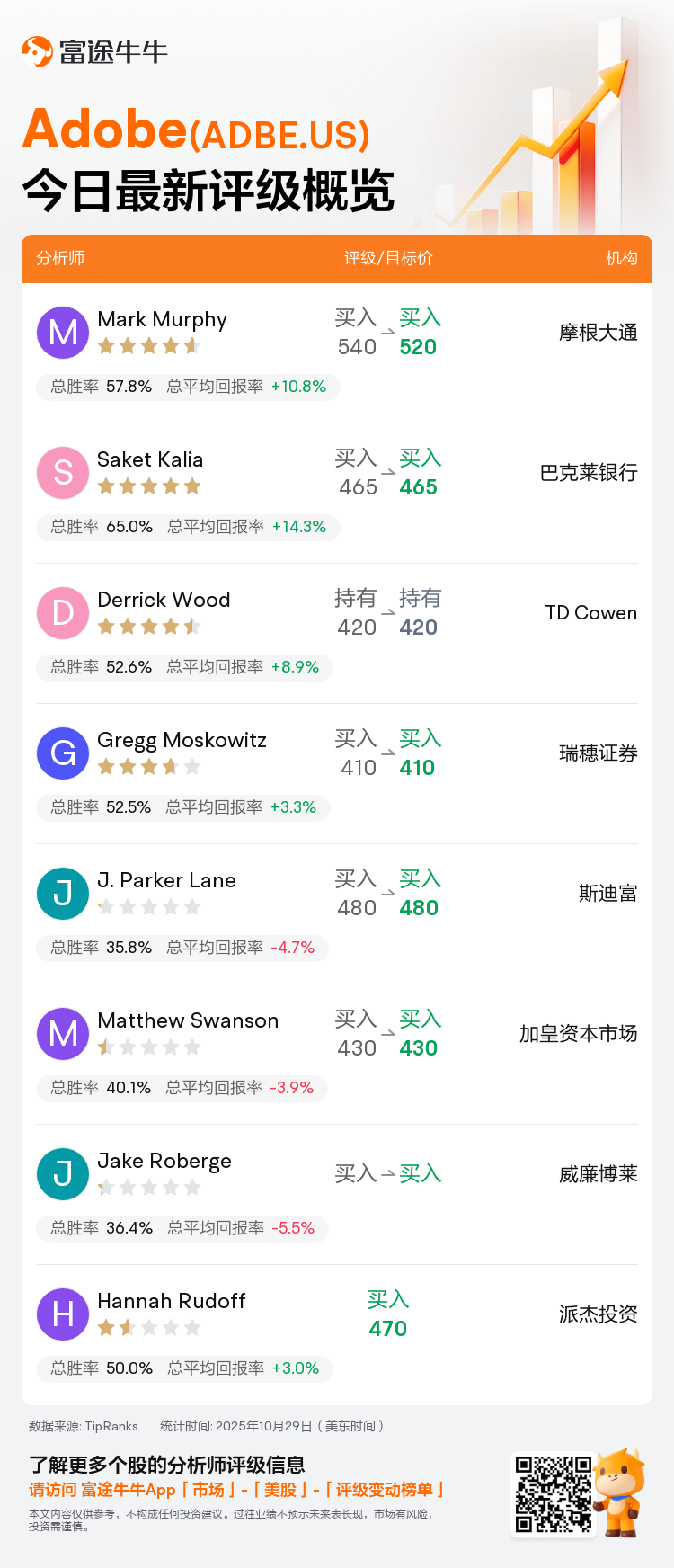 一图速览Adobe(ADBE.US)今日评级，最高看至520美元