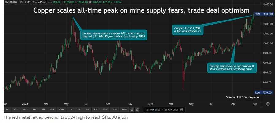 Has the copper price entered a correction trajectory after breaking ...