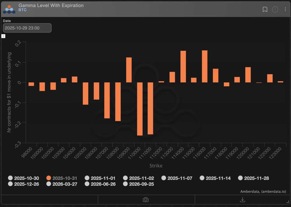 This Bitcoin Market Dynamic Commands Attention as Prices Surge Past $110K  Ahead of $13B Options Expiry