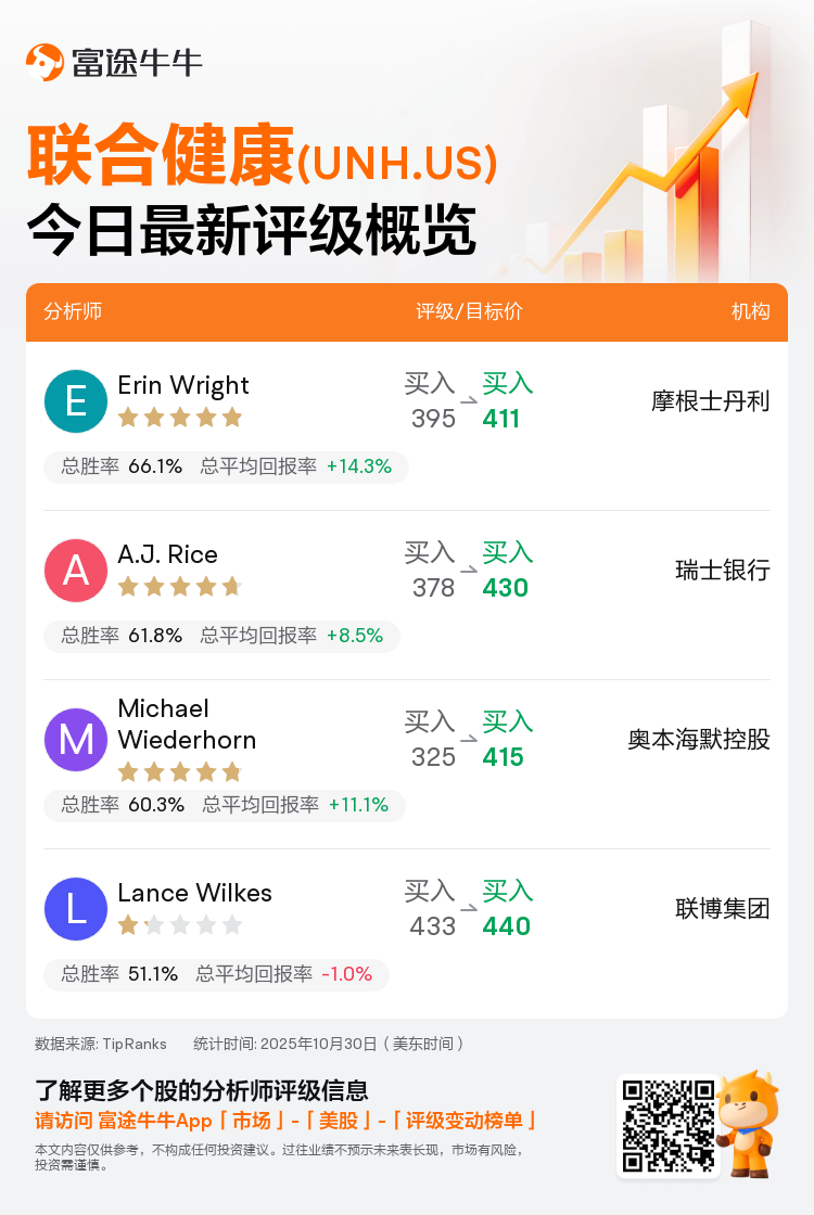 一图速览联合健康(UNH.US)今日评级，最高看至440美元