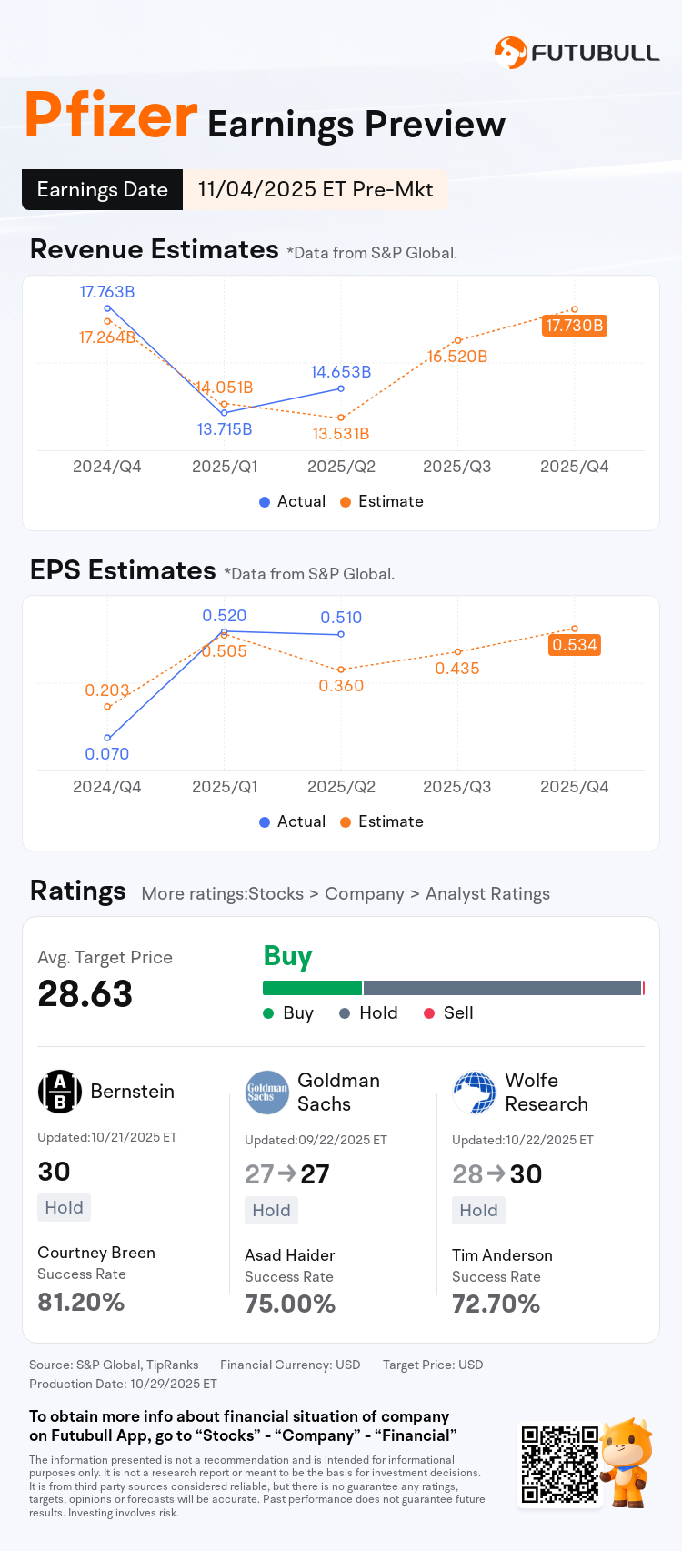 Earnings Preview: Pfizer to Report Financial Results Pre-market on November  04