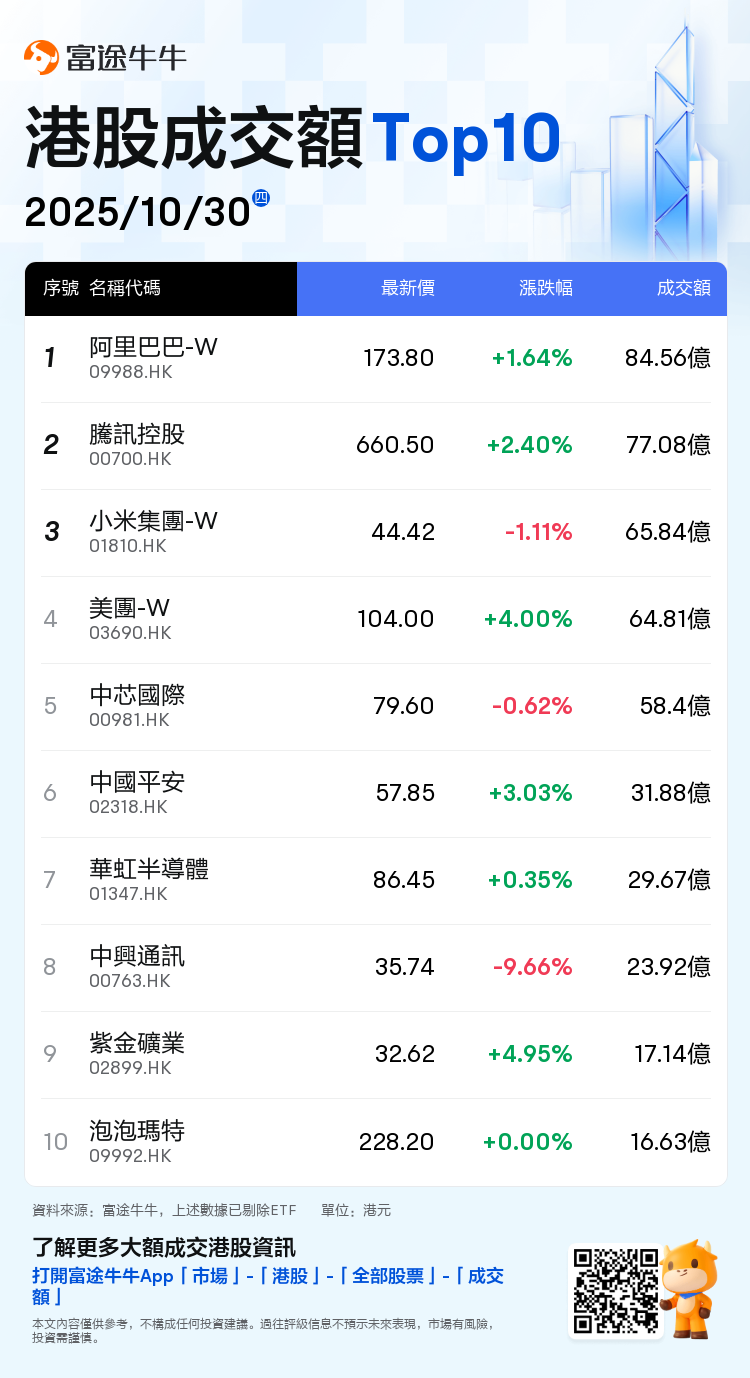 Hong Kong Stock Market Midday Review | All three major indices rose, with  the Hang Seng Index up 0.54%; lithium battery stocks advanced, with Ganfeng  Lithium and CALB gaining over 12%; gold
