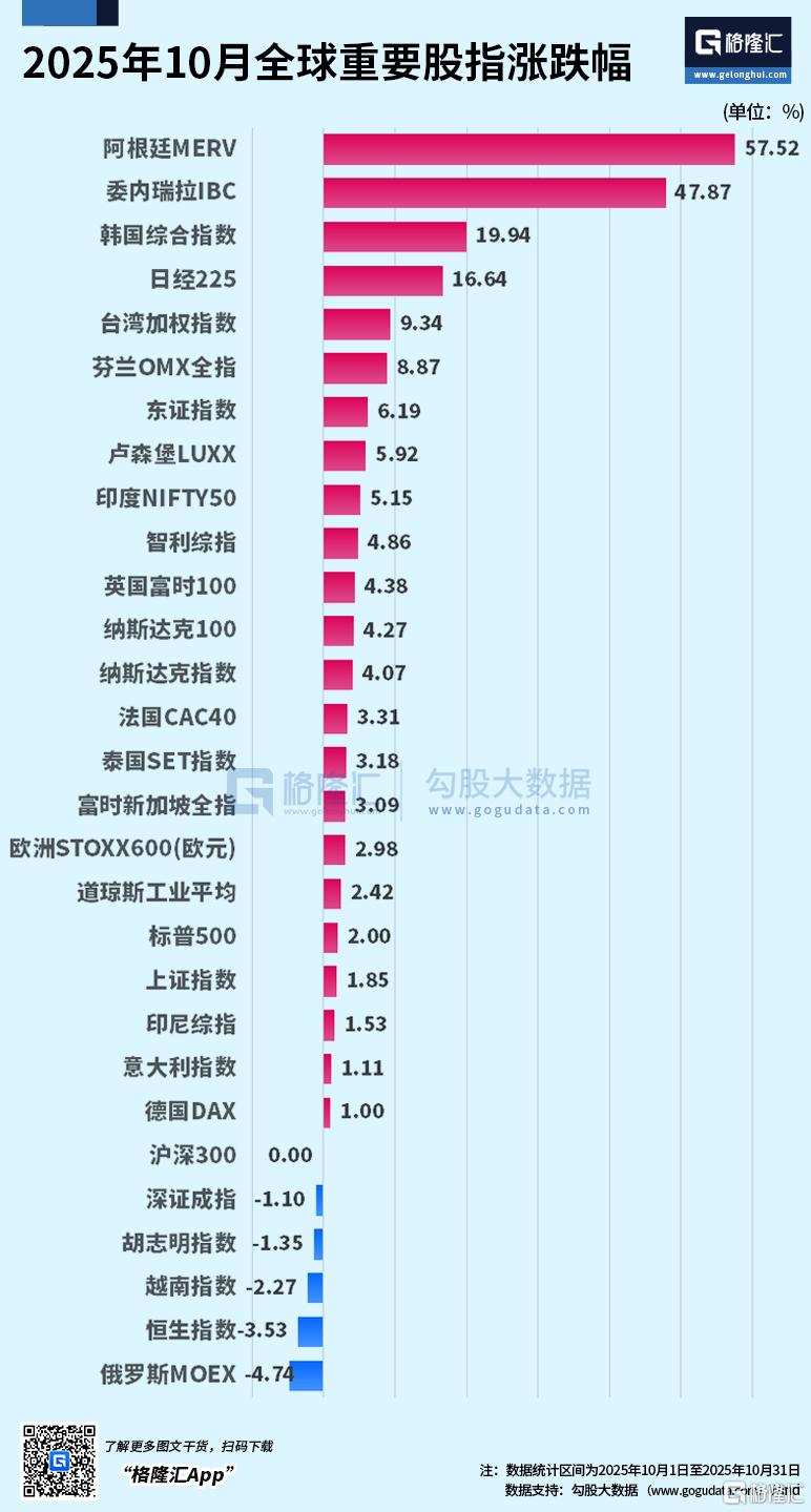 全球股市“狂欢十月”：日韩新高，A股4000点，全球首家5万亿美元巨头诞生