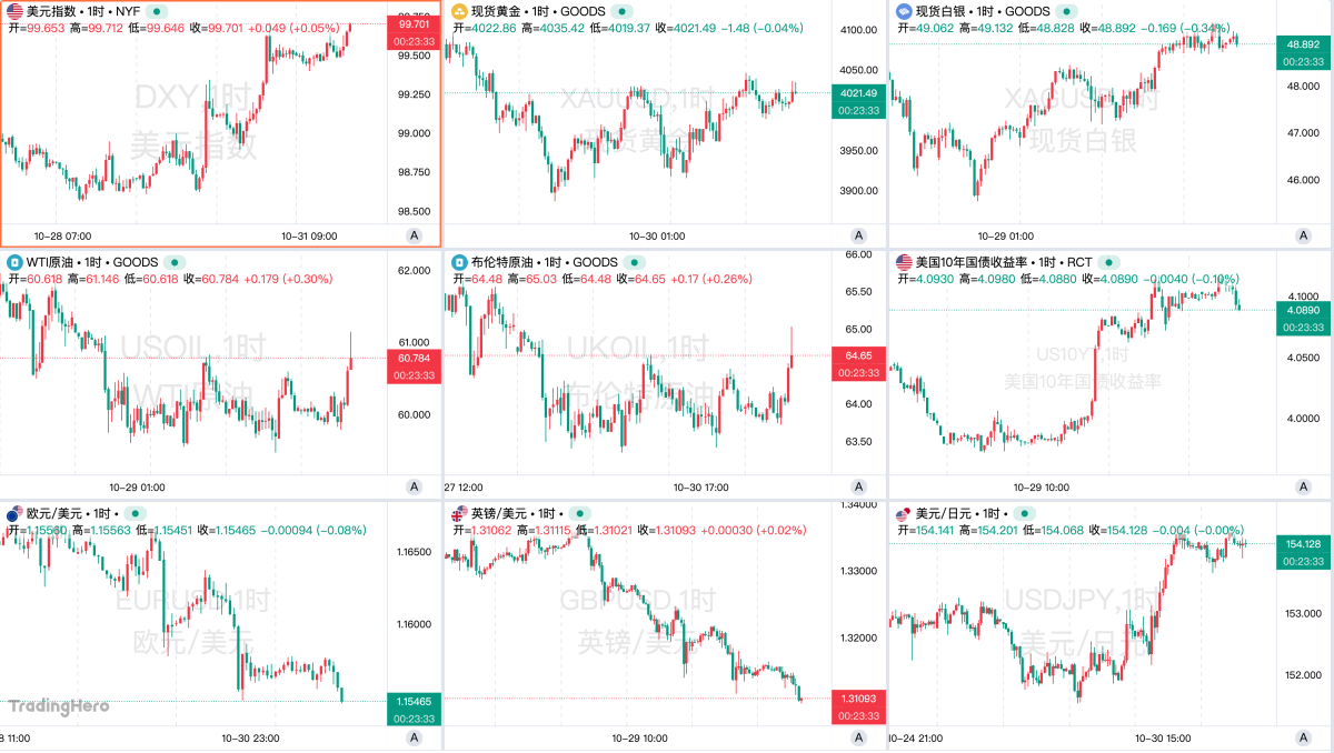 Top Weekly Highlights: The Fed Cut Rates but Sent Hawkish Signals!  Sentiment in International Trade Improves
