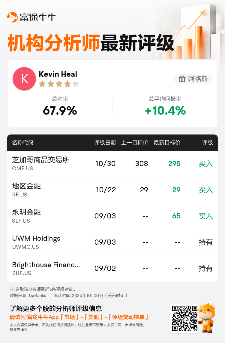 阿格斯维持芝加哥商品交易所(CME.US)买入评级，下调目标价至295美元
