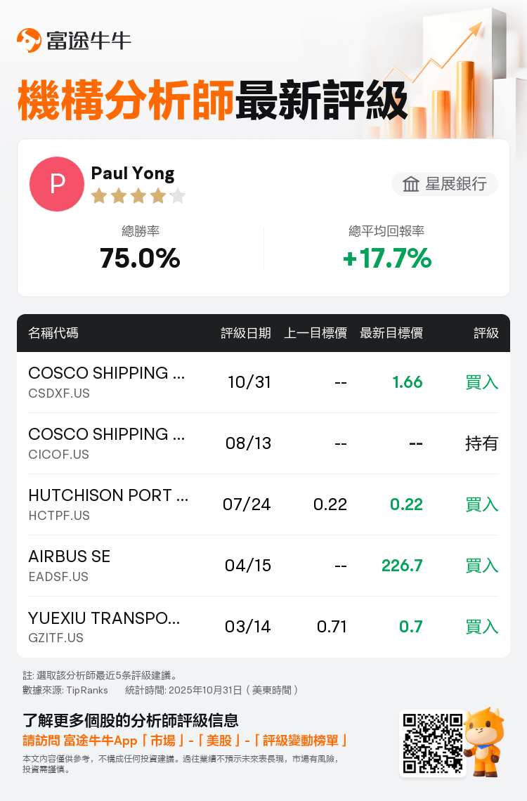 星展銀行首次給予COSCO SHIPPING ENGY TPT CO LTD(CSDXF.US)買入評級，目標價1.66美元
