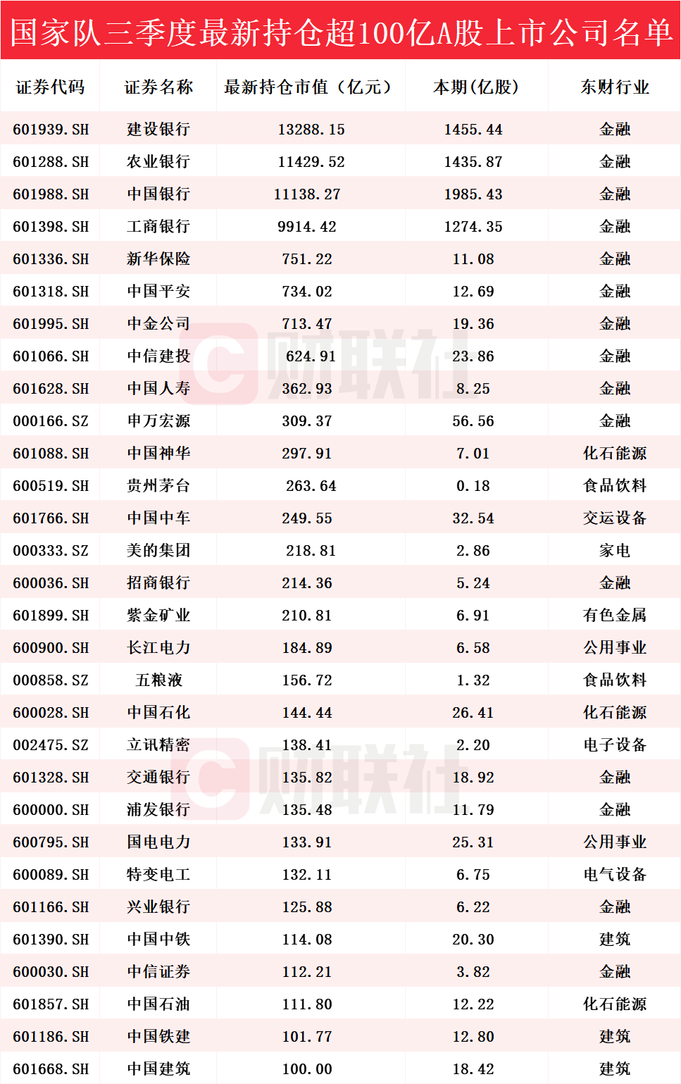 国家队”持仓动向揭秘！Q3持仓超100亿A股上市公司名单一览