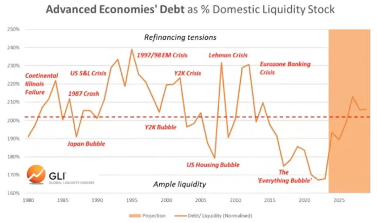 Data Analysis: Is Global Liquidity Running Out?