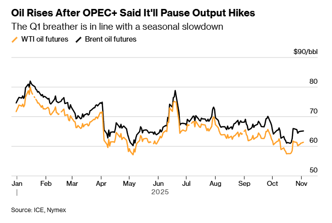 Oil prices hit the longest rally in over a month! To address weak ...