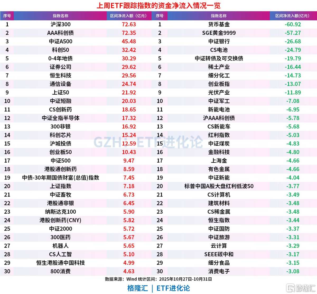 上周股票ETF净流入超200亿元，沪深300罕见“吸金”居前