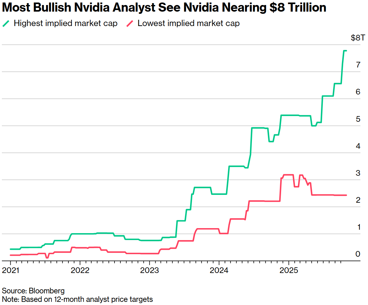 富可敌国！英伟达(NVDA.US)成“5万亿俱乐部”唯一成员，权重超标普500近半公司之和