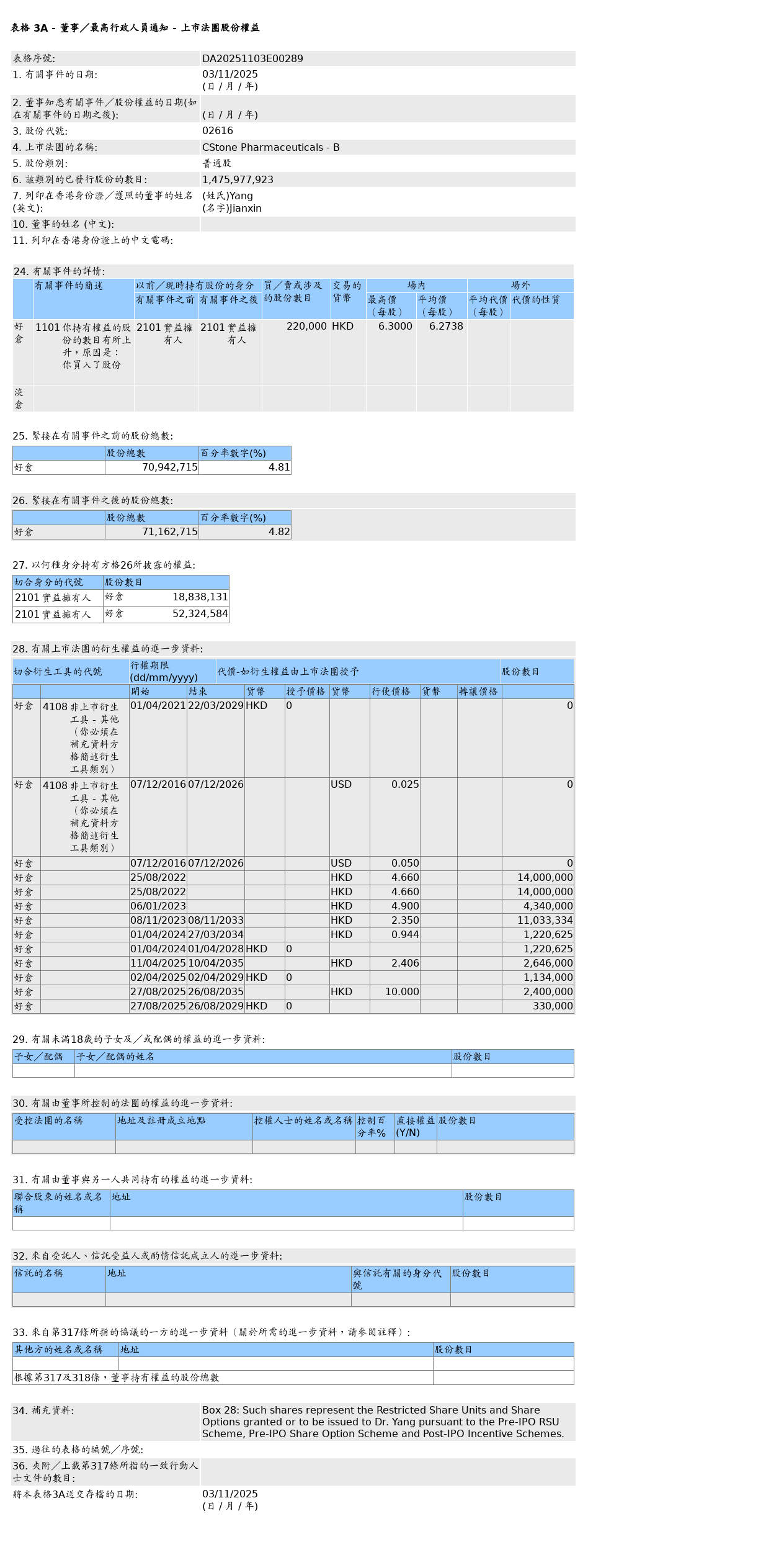 基石药业-B(02616.HK)获Jianxin Yang增持22万股普通股股份，价值约138.02万港元