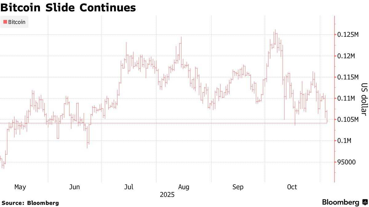 Bitcoin Drops to Two-Week Low! Multiple Bearish Factors Weigh on  Cryptocurrency Market; Investors Remain Cautiously on Sidelines After  Selloff