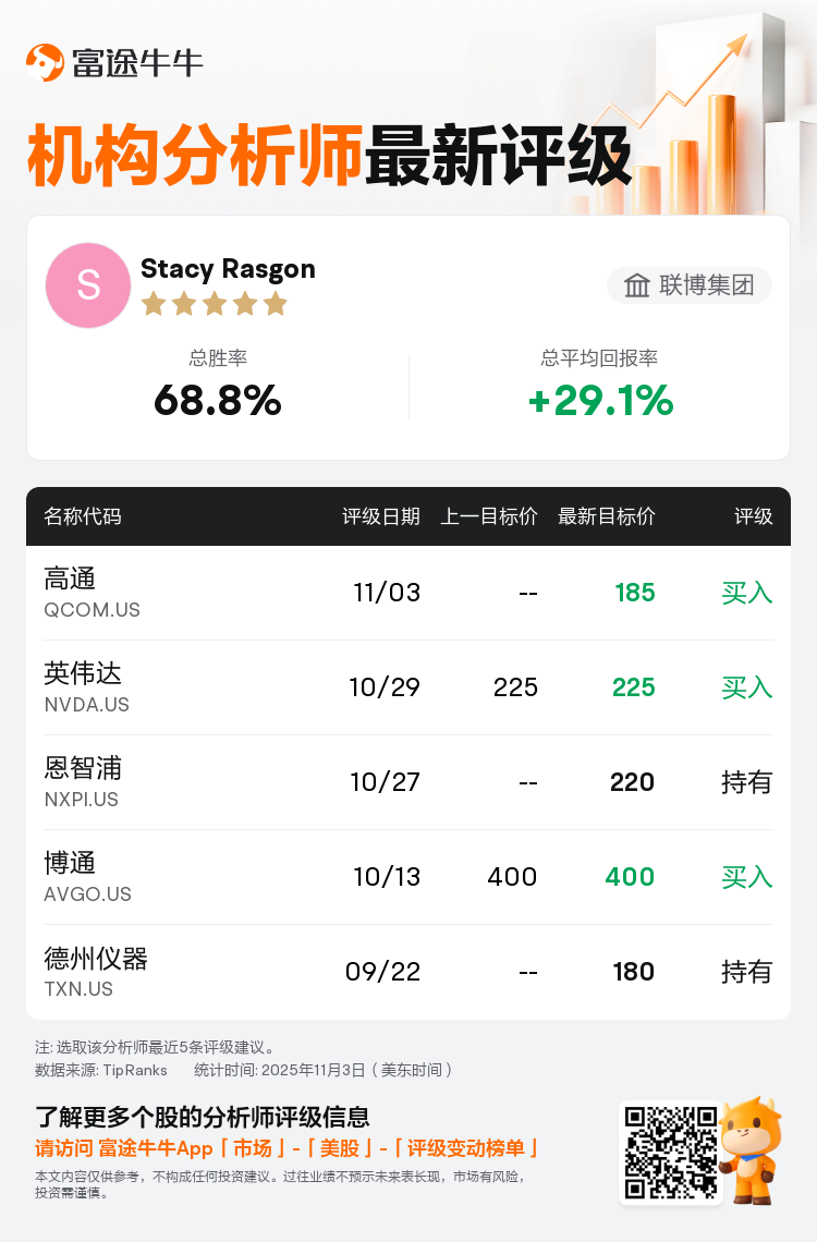 联博集团维持高通(QCOM.US)买入评级，目标价185美元