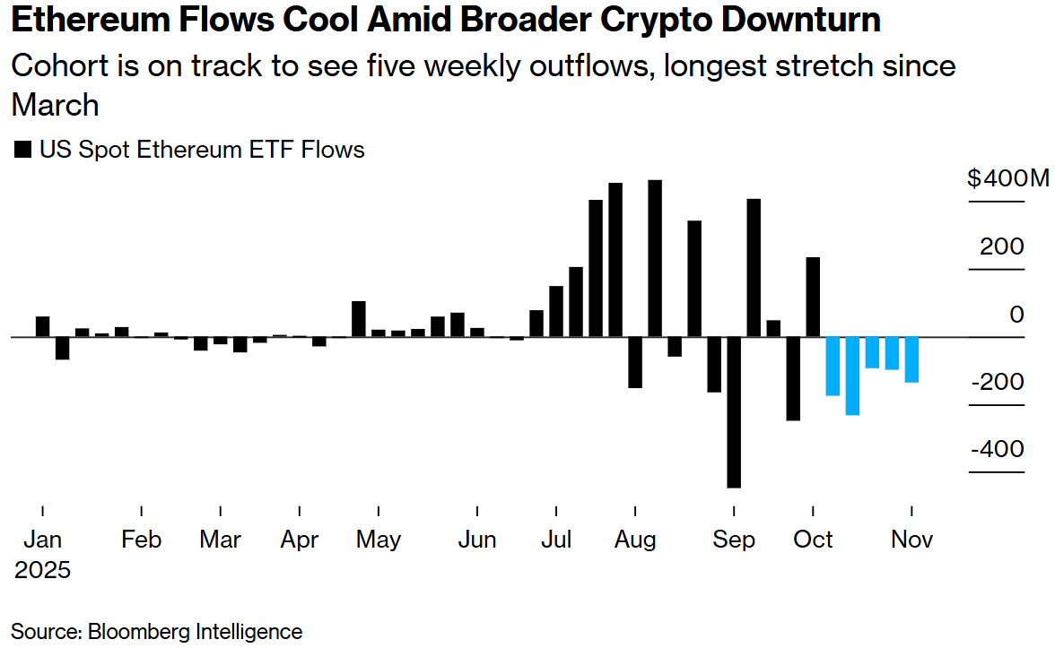 Summer gains wiped out! Bitcoin falls below the $100,000 mark as the  cryptocurrency market suffers another brutal sell-off.