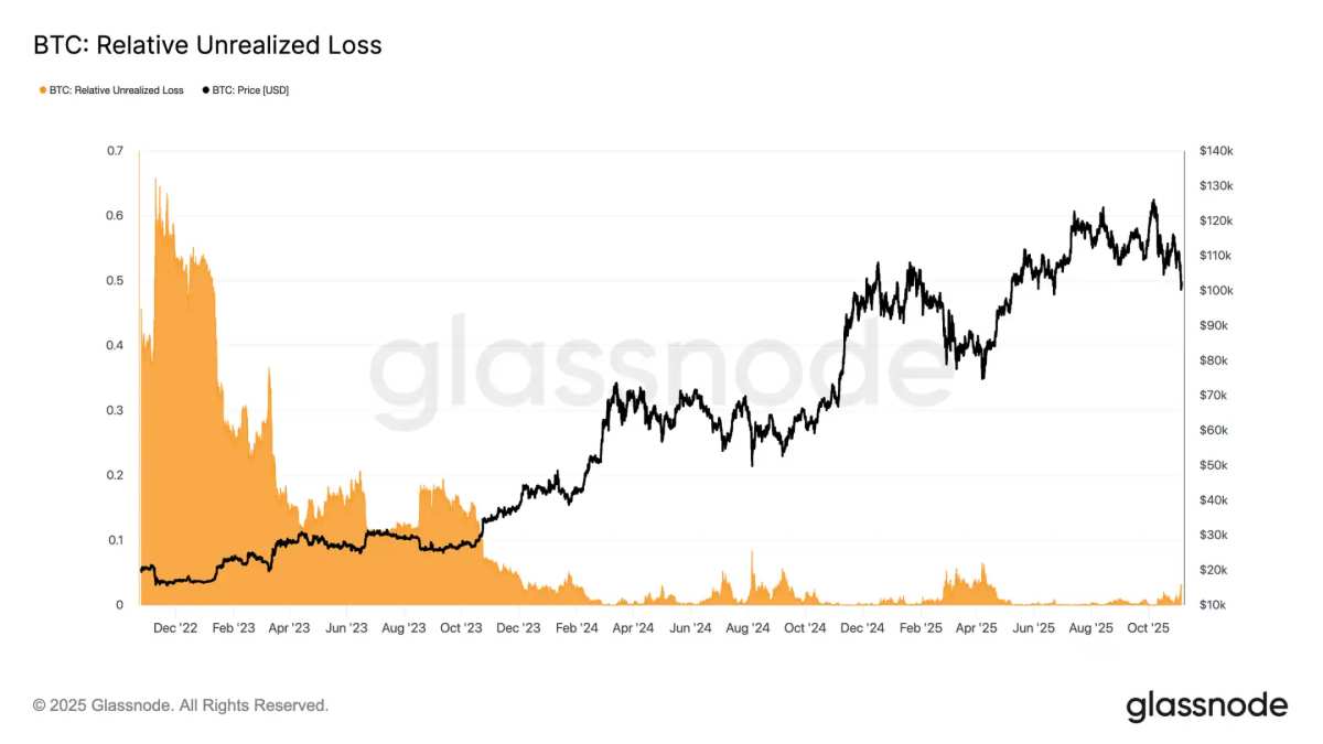 Glassnode: The defense of the $100,000 level resumes—will Bitcoin rebound  or continue to decline?