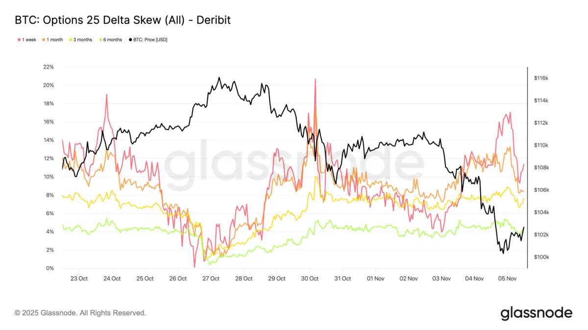Glassnode: The defense of the $100,000 level resumes—will Bitcoin rebound  or continue to decline?