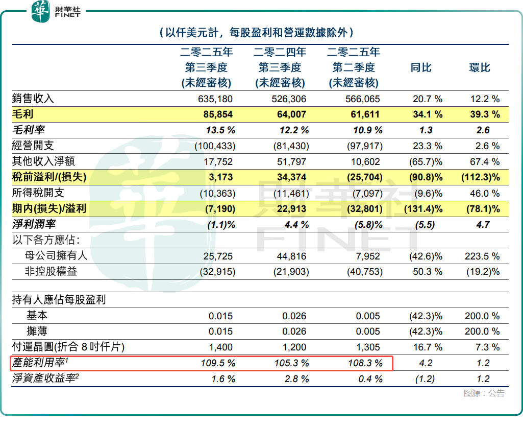 百强透视】年内H股已飙升270%，华虹半导体Q3营收创新高