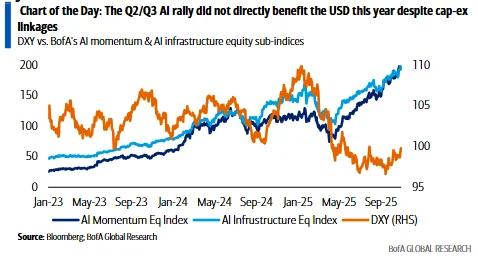 尽管AI股在第二季度和第三季度的发展与企业资本支出密切相关,但今年这一技术领域的繁荣并未直接对美元产生