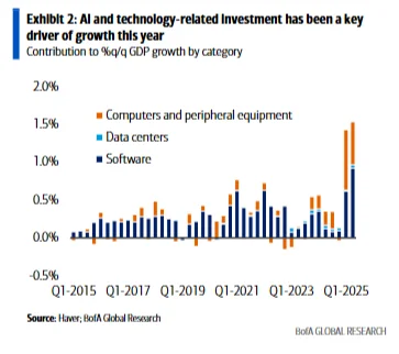 今年对人工智能及相关技术的投资已成为推动美国经济增长的关键因素