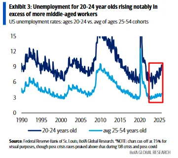 20至24岁年轻人的失业率上升幅度明显高于中年工人