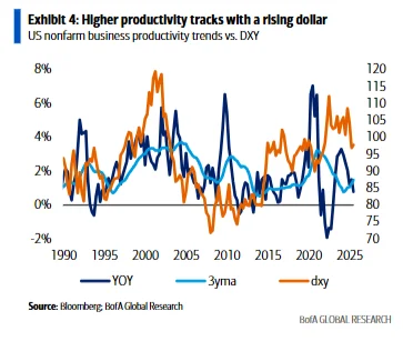 生产率的提升与美元升值趋势呈正相关