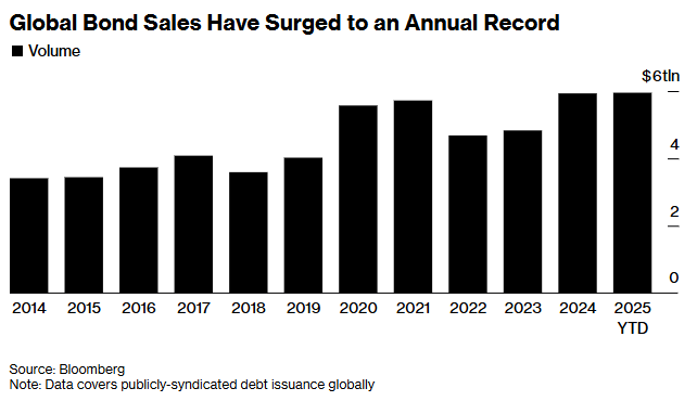 When AI Meets Deficits: Global Bond Issuance Hits Record High Amid ...