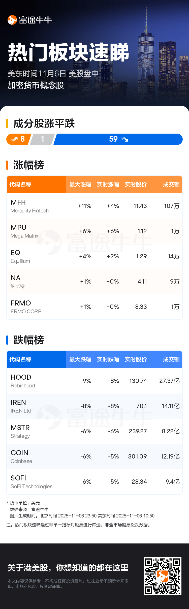 热门板块速睇：美股盘中加密货币概念股走弱，Robinhood领跌