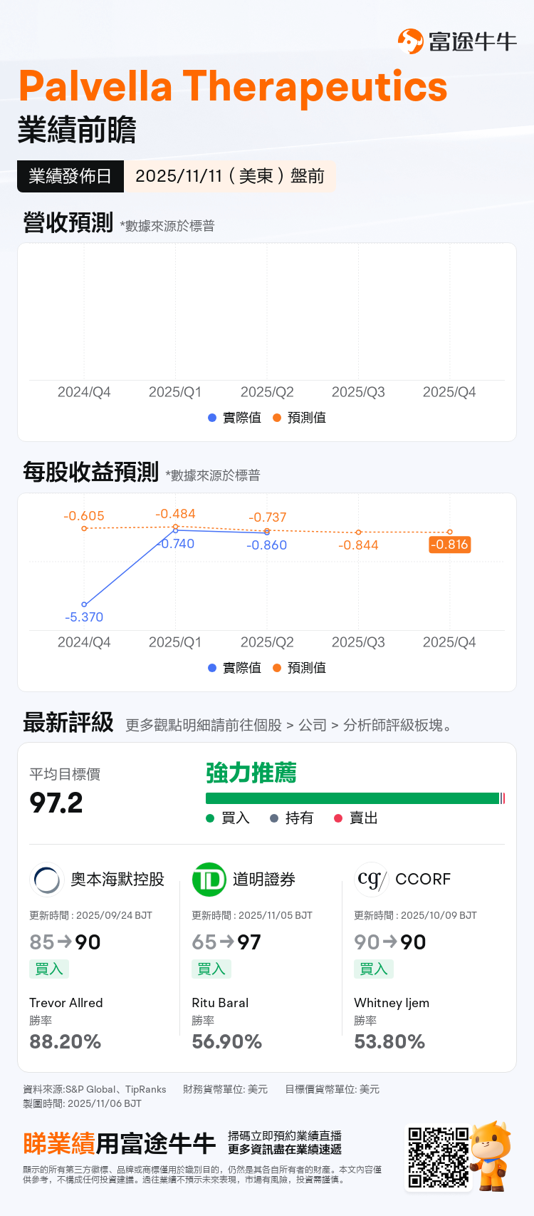 PVLA將於11月11日盤前發布業績，一圖即睇分析師最新預測