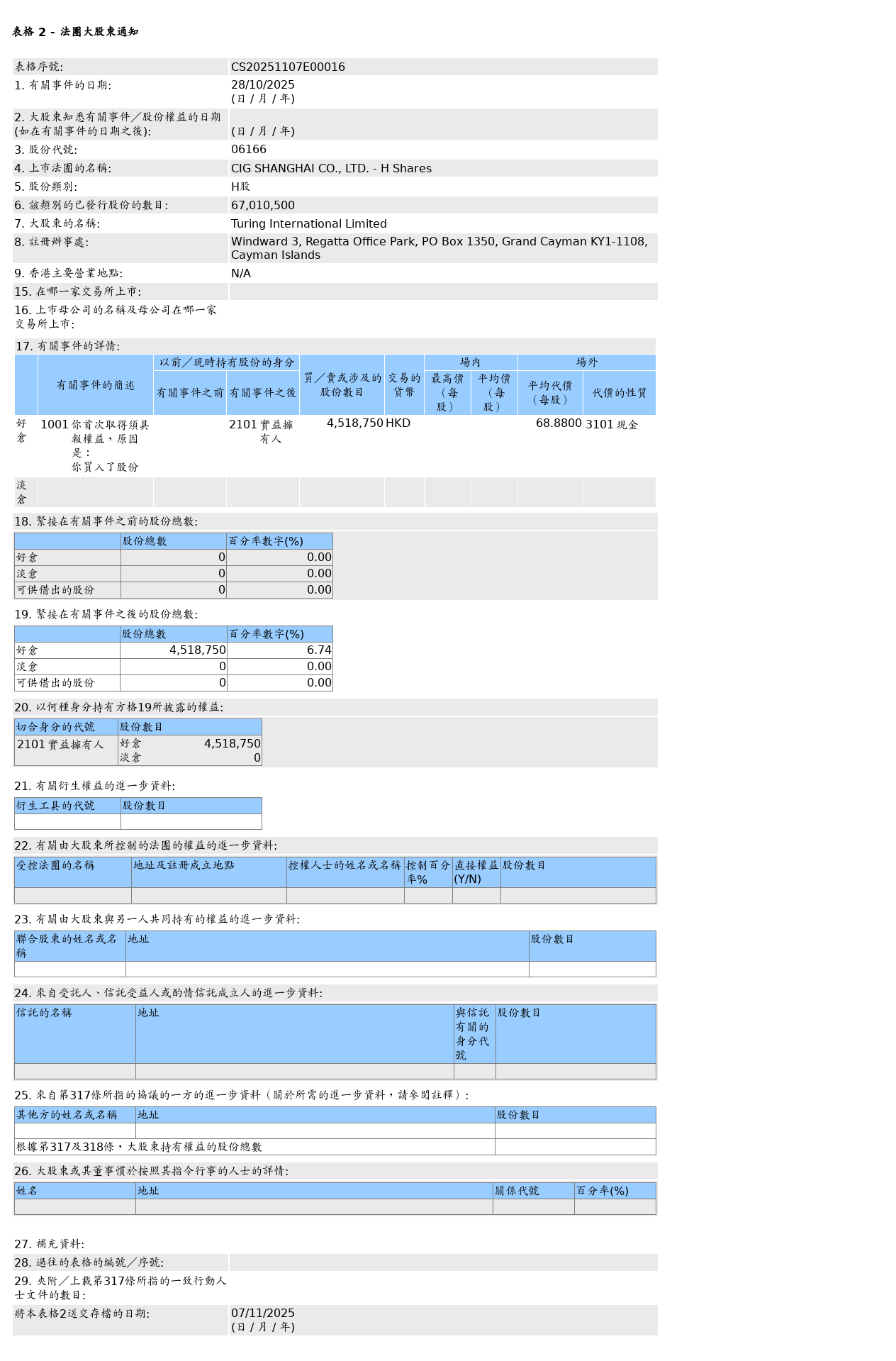 Cambridge Technology (06166.HK) received an over-the-counter purchase of  4,518,800 H-shares by Turing International Limited and its affiliates,  valued at approximately HKD 311 million.