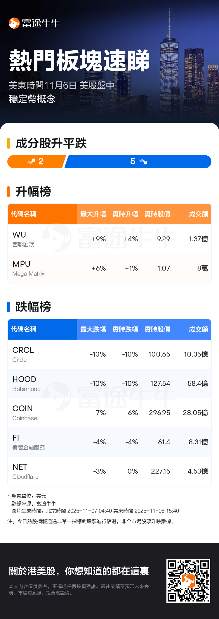 熱門板塊速睇：美股盤中穩定幣概念走勢疲弱，Circle領跌