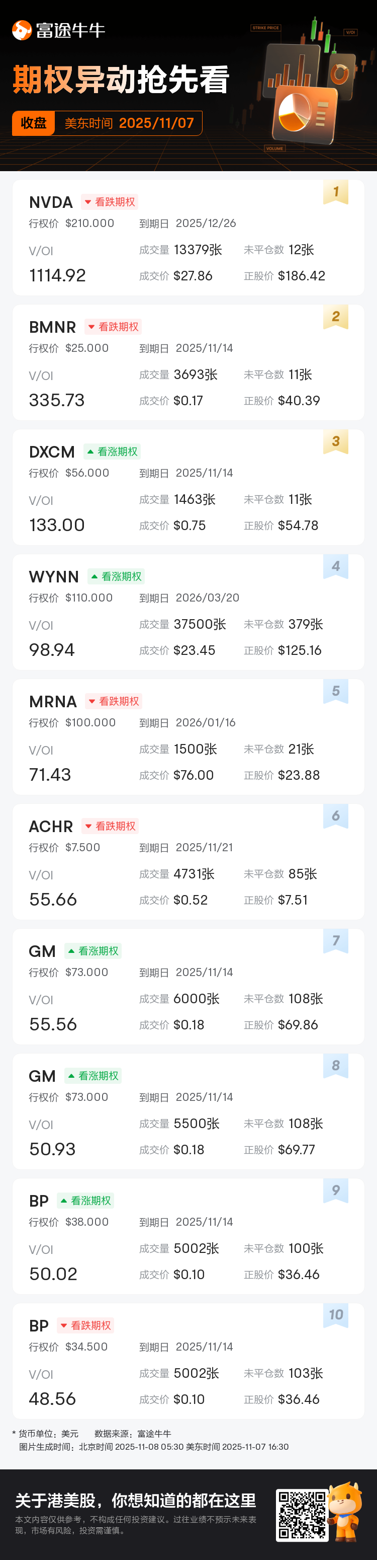 期权异动收盘速睇：NVDA、BMNR等期权交易激增，NVDA成交持仓比达1114.9
