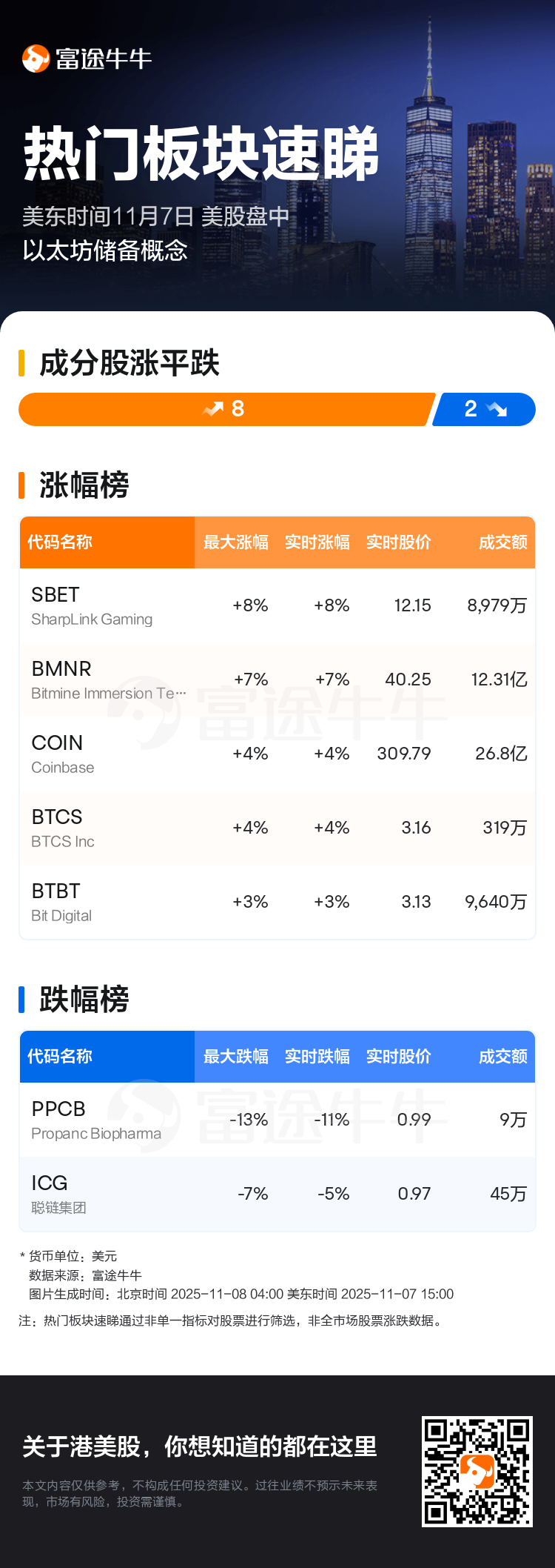 热门板块速睇：美股盘中以太坊储备概念走强，SharpLink Gaming领涨