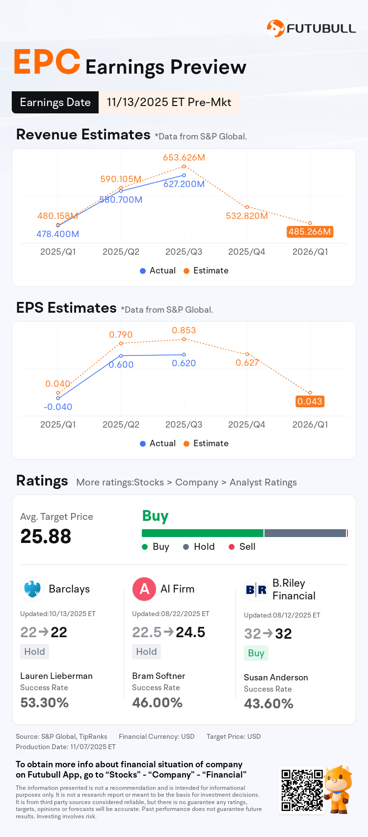 Earnings Preview: EPC to Report Financial Results Pre-market on November 13