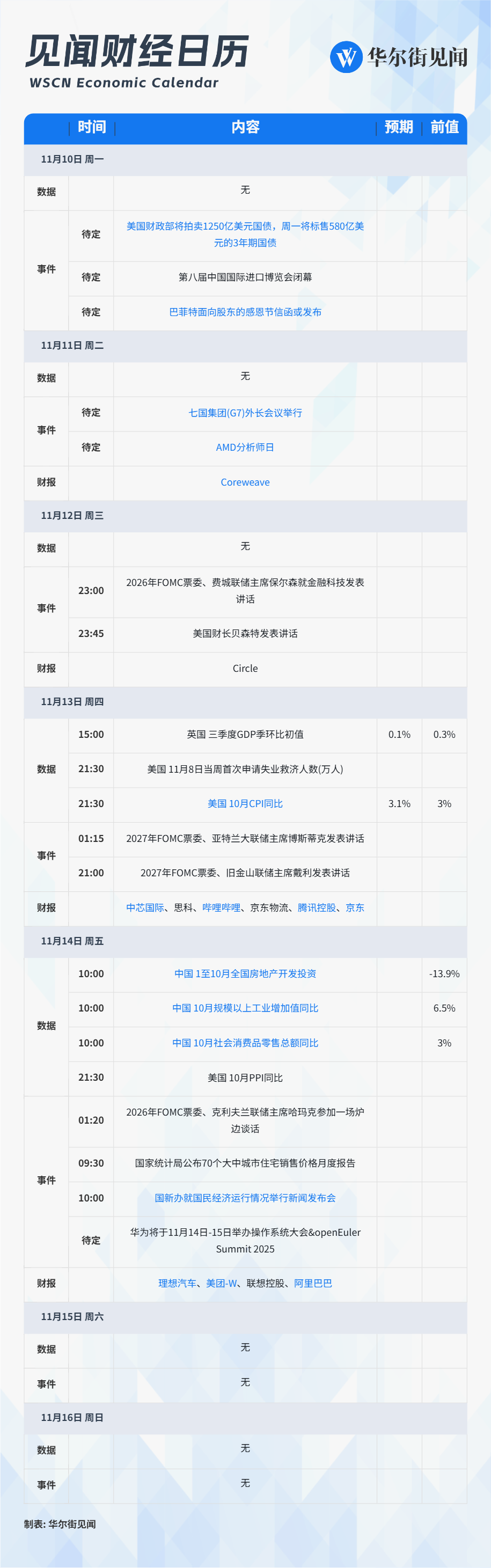 下周重磅日程：腾讯阿里美团京东财报，中国10月经济数据