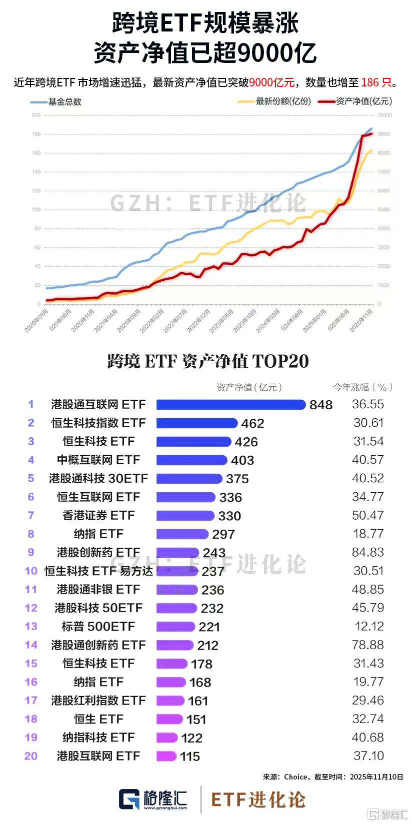 跨境ETF總規模突破9000億元！港股通互聯網ETF、恒生科技指數ETF、恒生科技ETF、中概互聯網ETF規模居前