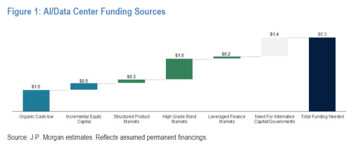 （人工智能/数据中心的资金来源）