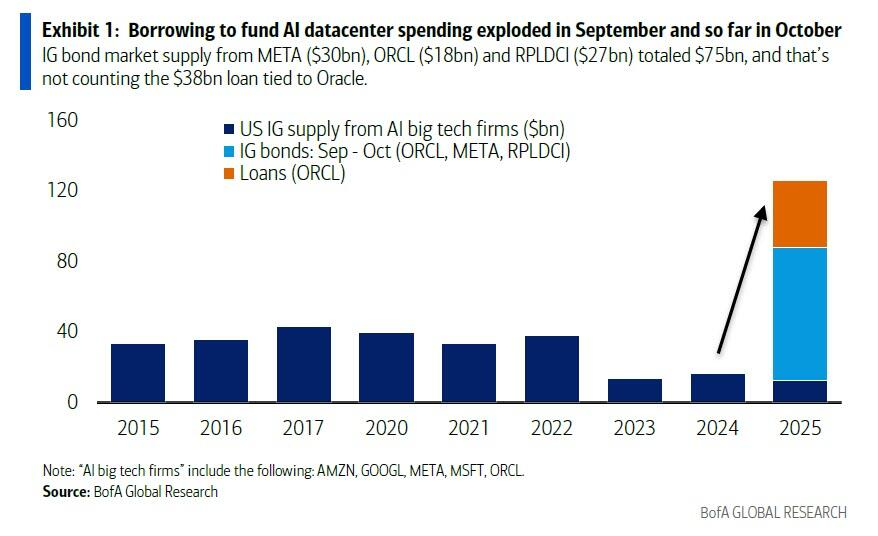 （9月份起用于支持人工智能数据中心建设的借款金额出现了急剧增长）