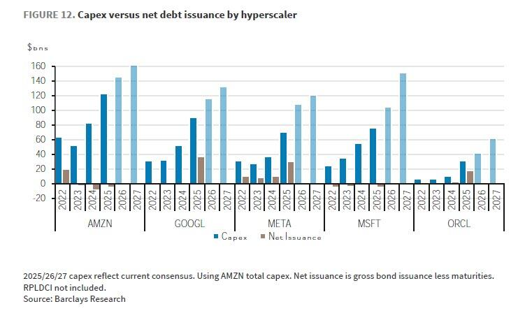 （超大规模云计算企业的资本支出与债务净发行额之间的关系）