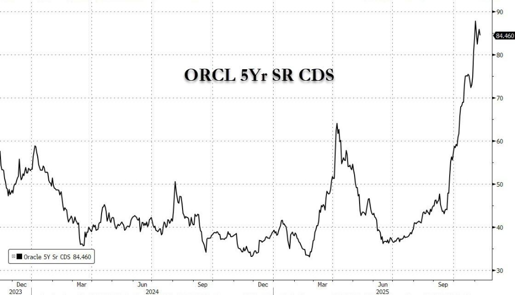 （甲骨文5年期CDS飙升）