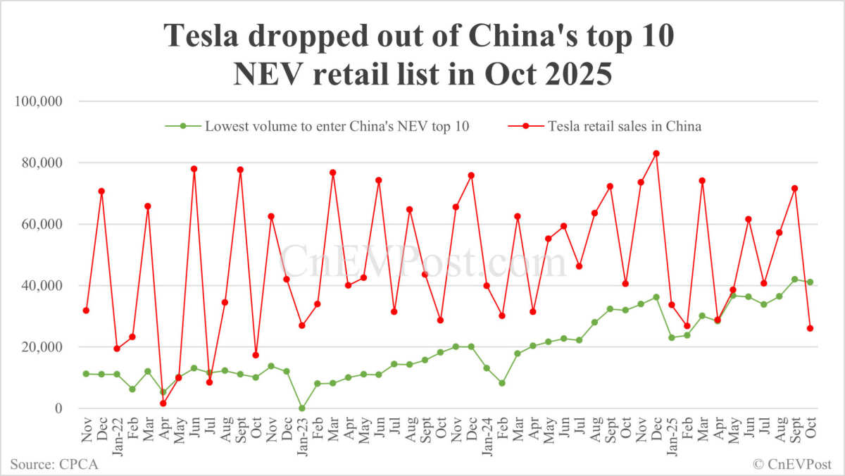 10月份中國新能源汽車市場份額：比亞迪以23.1%的佔比領先，特斯拉跌出前十