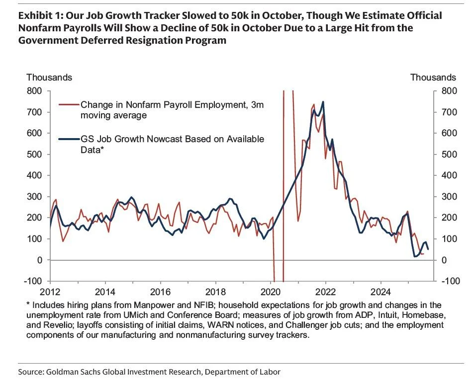 (高盛预计美国官方的10月非农就业人数预期下调5万人)