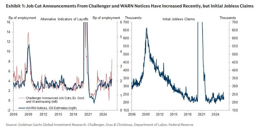 (左图挑战者公司发布的裁员公告以及WARN公司的通知数量有所增加,右图初次申请失业救济的人数暂未随之上升