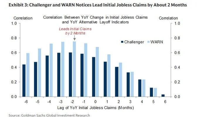 (WARN通知和挑战者裁员报告通常领先于官方的初请失业金人数数据约两个月)