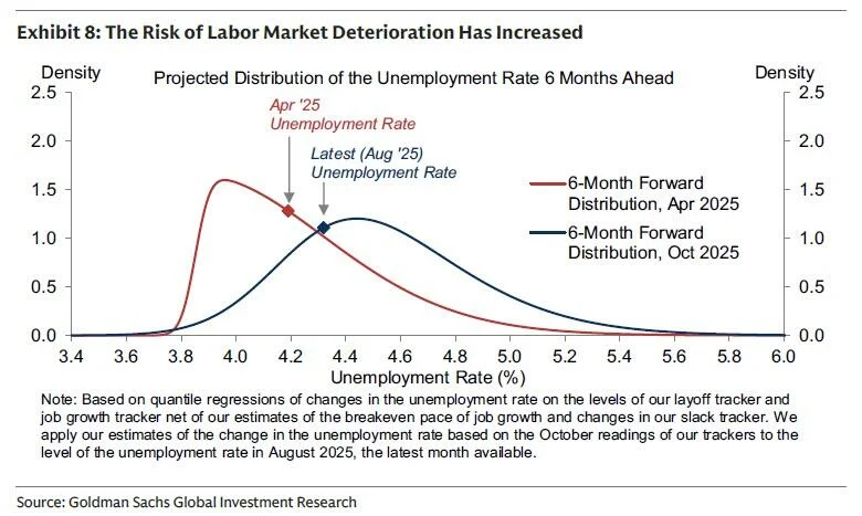 (美国未来六个月内失业率的预测分布情况)