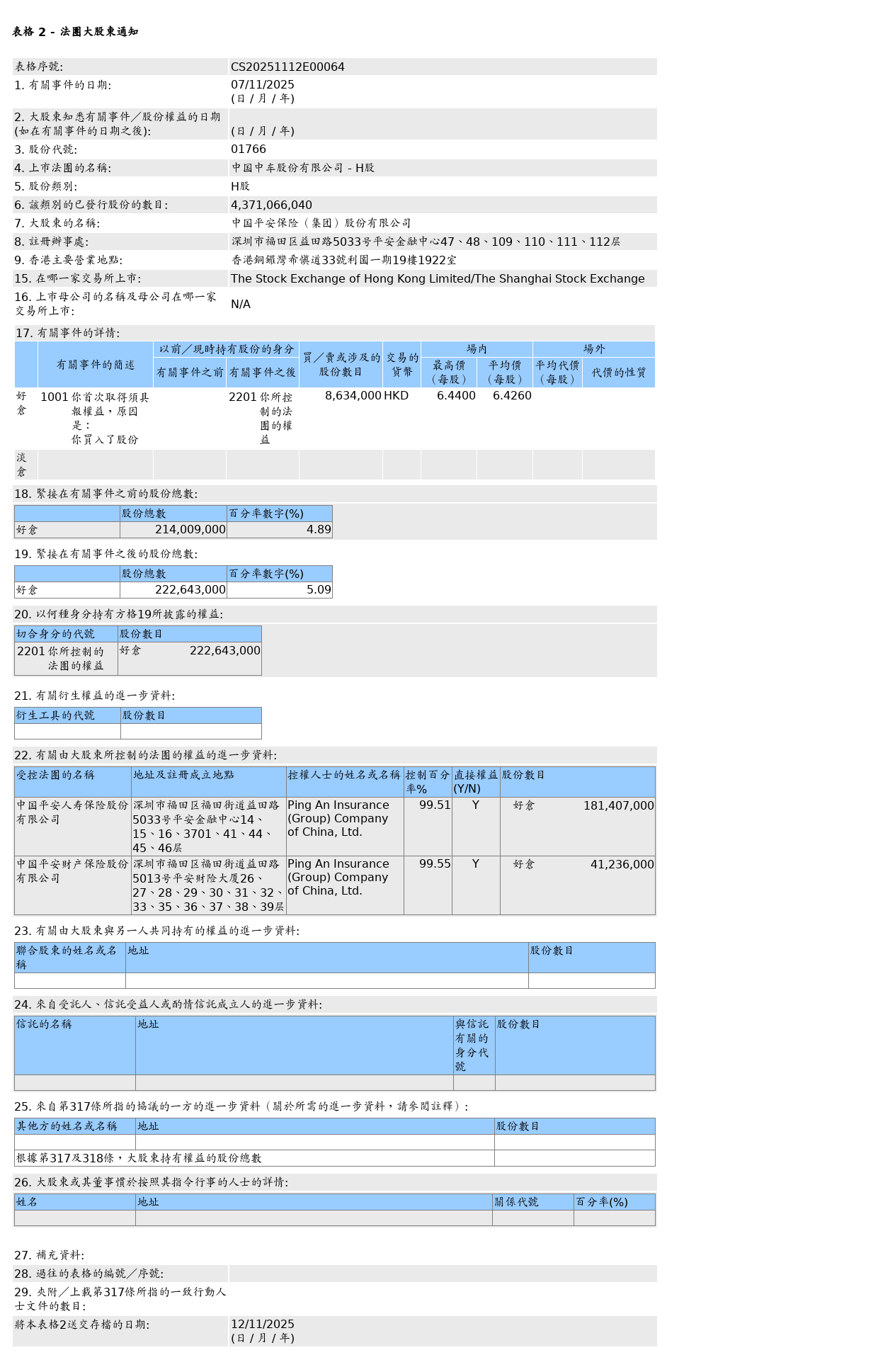 CRRC Corporation Limited (01766.HK) received an increase of 8,634,000 H- shares from Ping An Insurance (Group) Company of China, Ltd., valued at  approximately HKD 55.48 million.