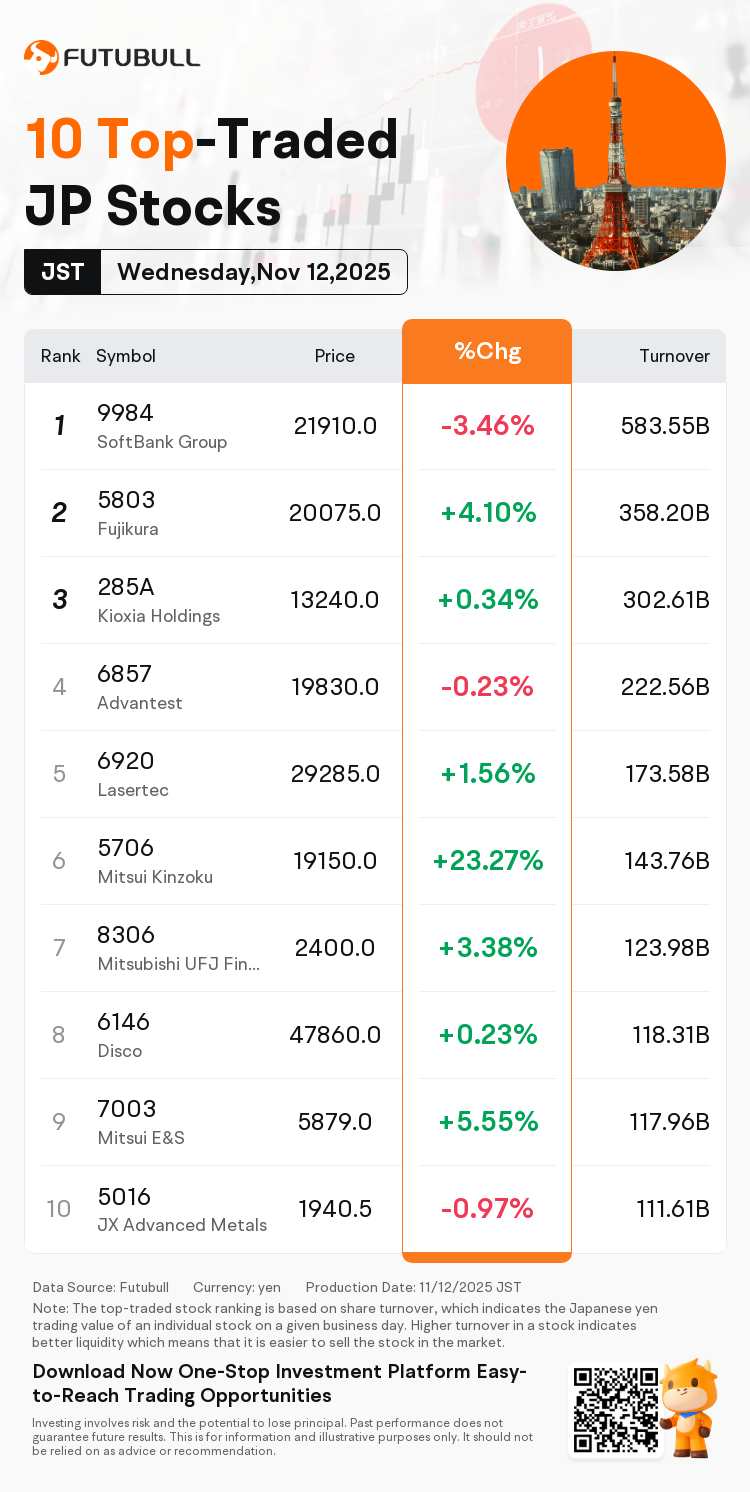 JPDailyUpFallTradingAutoNewsSpider_20251112_nn_market_up_traded_1762930200_EN
