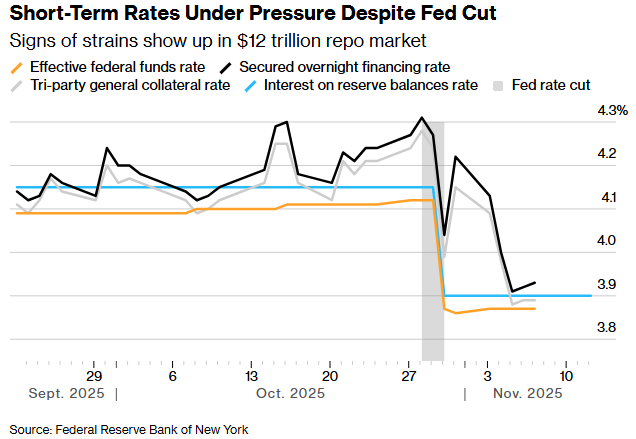 尽管美联储降息，短期利率仍面临压力