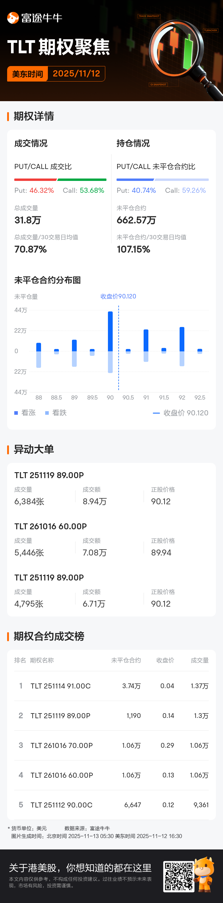 20+年以上美国国债ETF-iShares期权聚焦：11月12日成交31.8万张，未平仓合约662.57万张